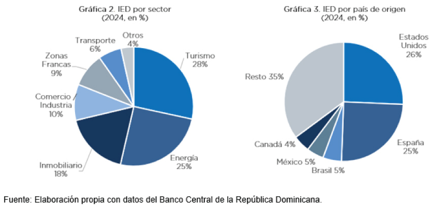 Sectores y países que lideran la IED en RD. Fuente: Banco Central de la República Dominicana.