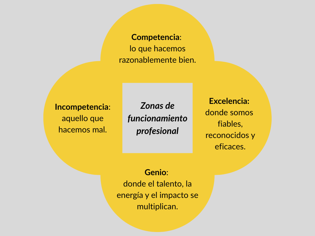 CAMCOESRD - Zonas de funcionamiento profesional de Gay Hendricks.
