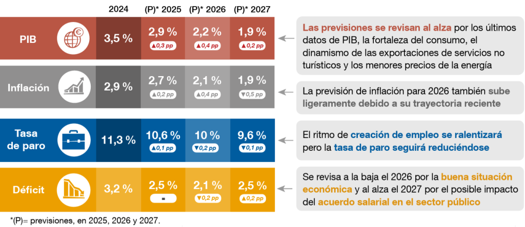 Proyecciones macroeconómicas del Banco de España. Fuente: Banco de España.