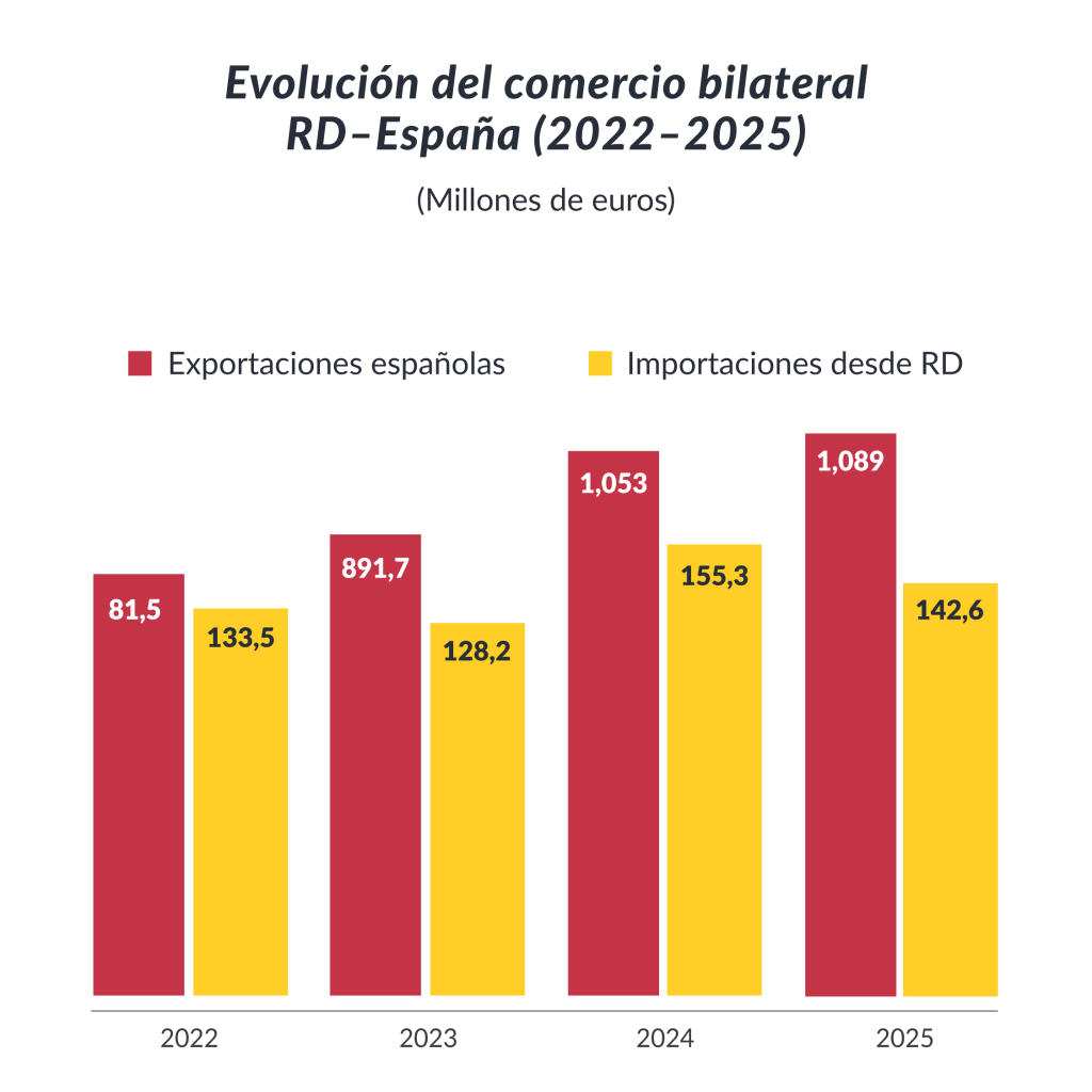 CAMACOESRD - Evolución del comercio bilateral RD-España (2022-2025).