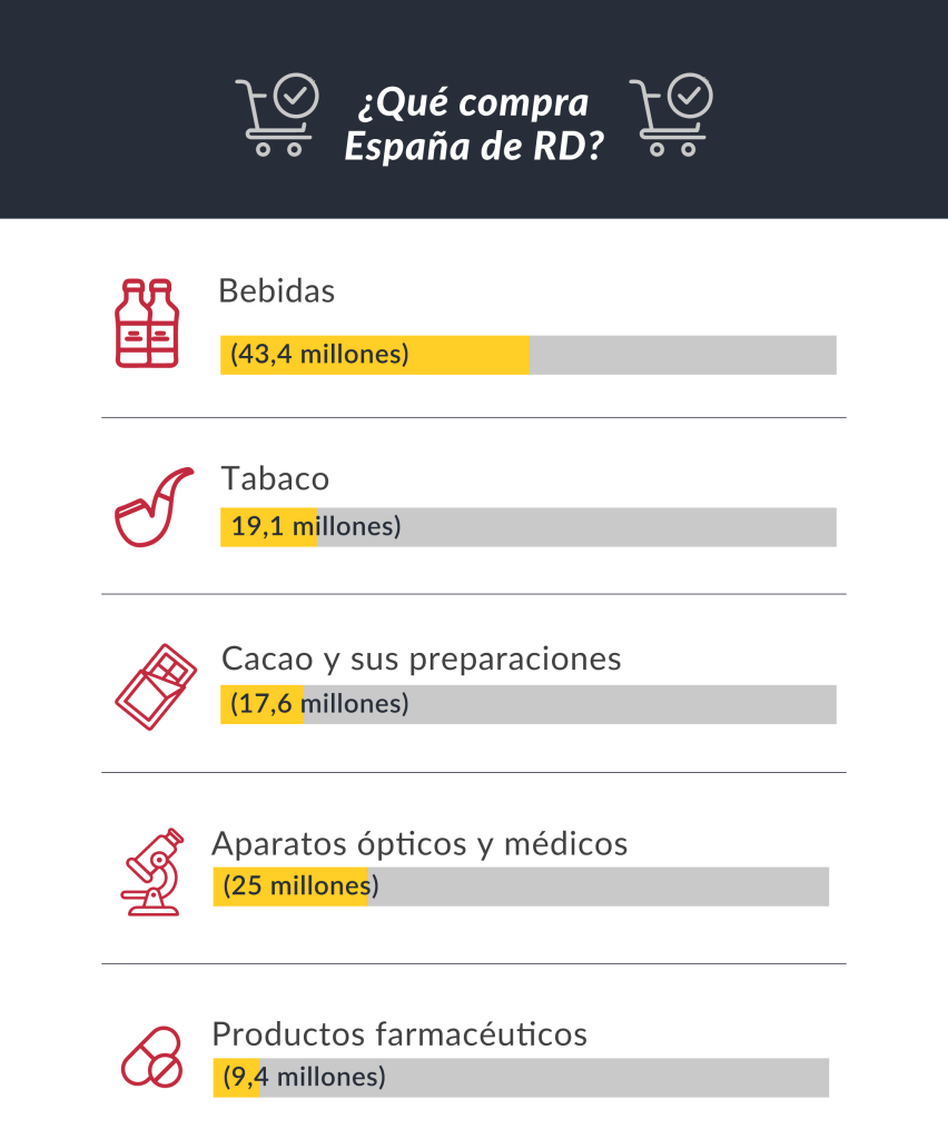 CAMACOESRD - ¿Qué compra España de RD?