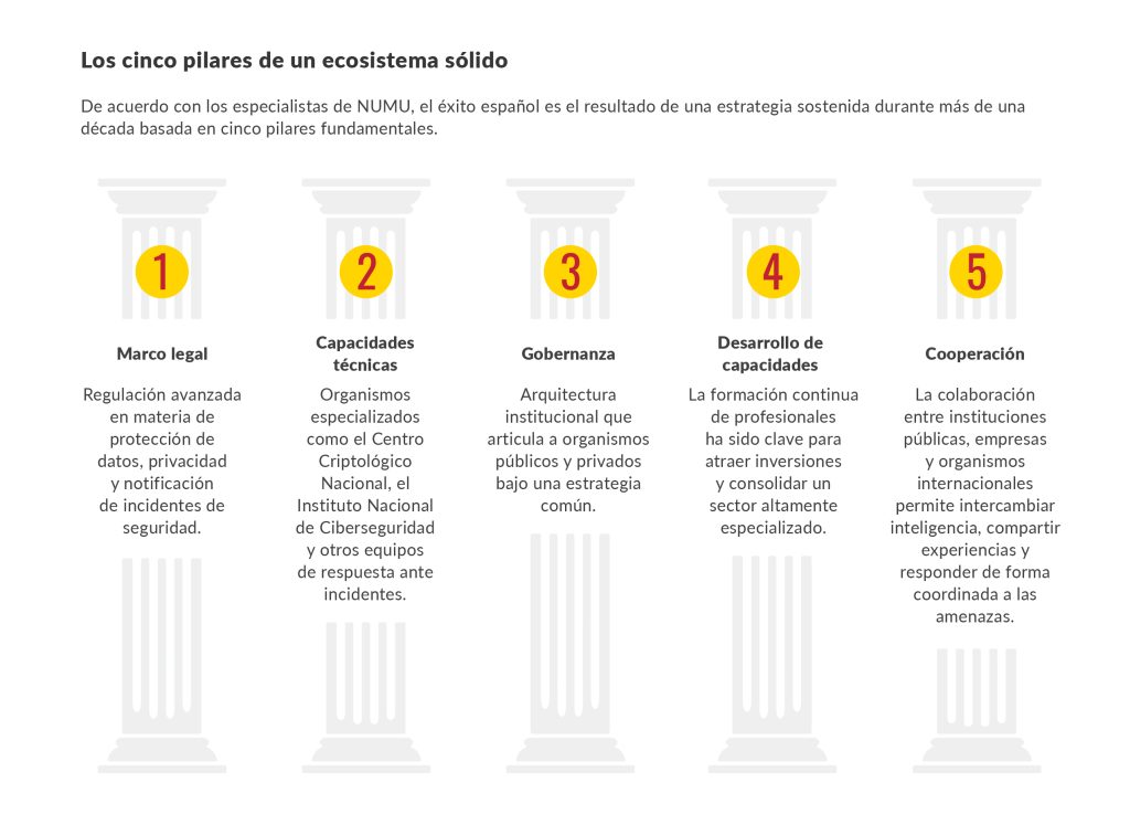 CAMACOESRD - Pilares del sólido ecosistema de ciberseguridad español.