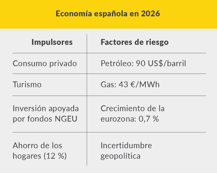 CAMACOESRD - Impulsores y factores de riesgo de la economía española en 2026.