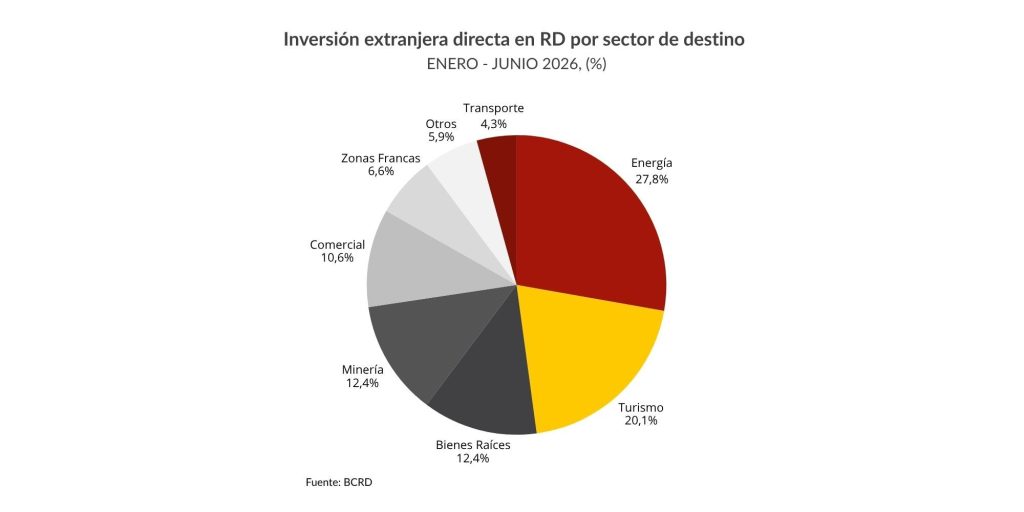 CAMACOESRD - Inversión extranjera directa en RD por sector de destino (enero-junio 2026).