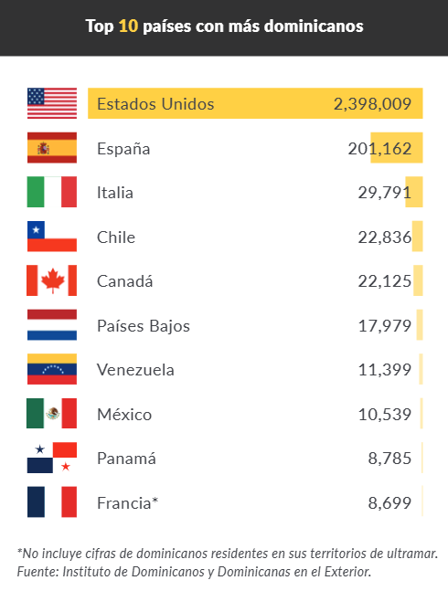CAMACOESRD - Top 10 países con más dominicanas.