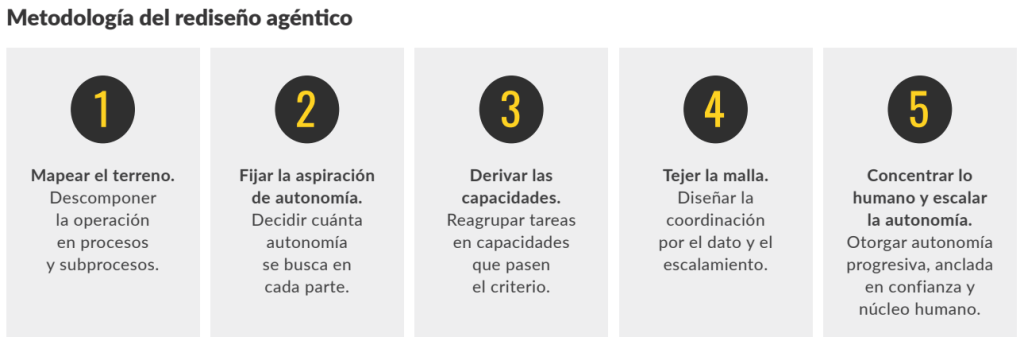 DELOITTE - METODOLOGÍA DEL REDISEÑO EN LA TRANSFORMACIÓN AGÉNTICA.