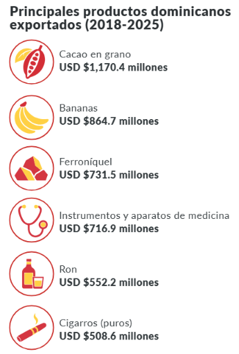 CAMACOES RD - PRINCIPALES PRODUCTOS DOMINICANOS EXPORTADOS HACIA EL MERCADO EUROPEO 2018-2025